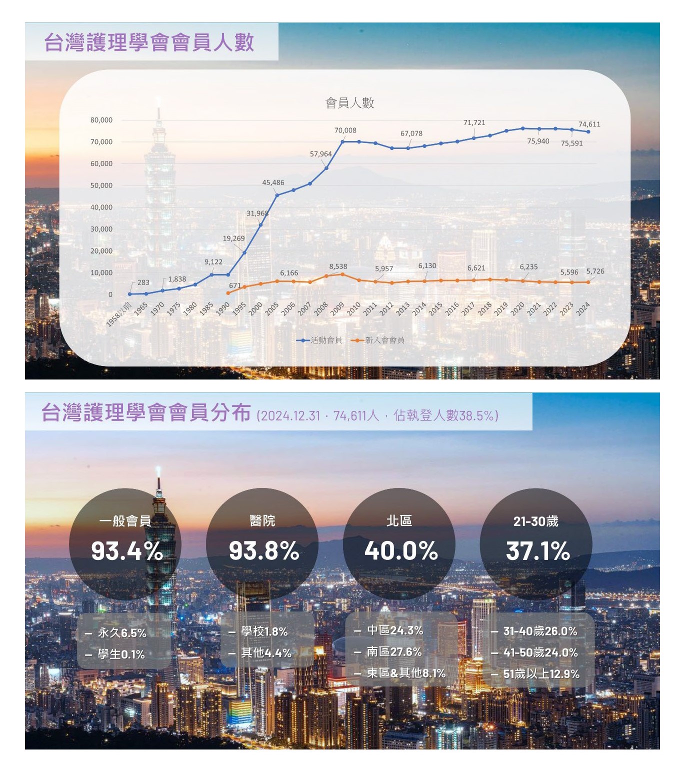 會員人數