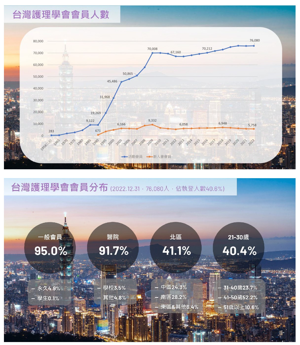 會員人數