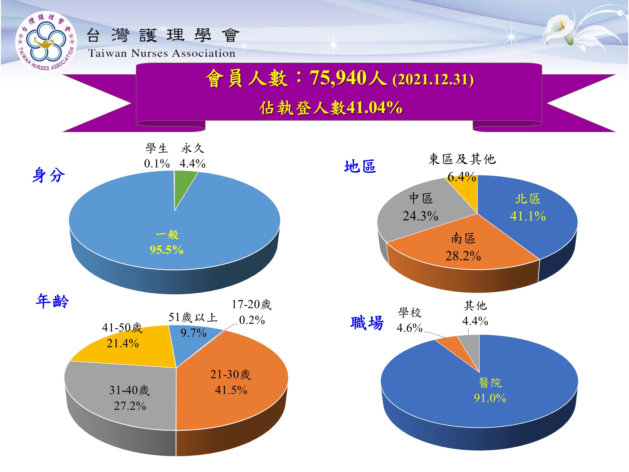 會員人數